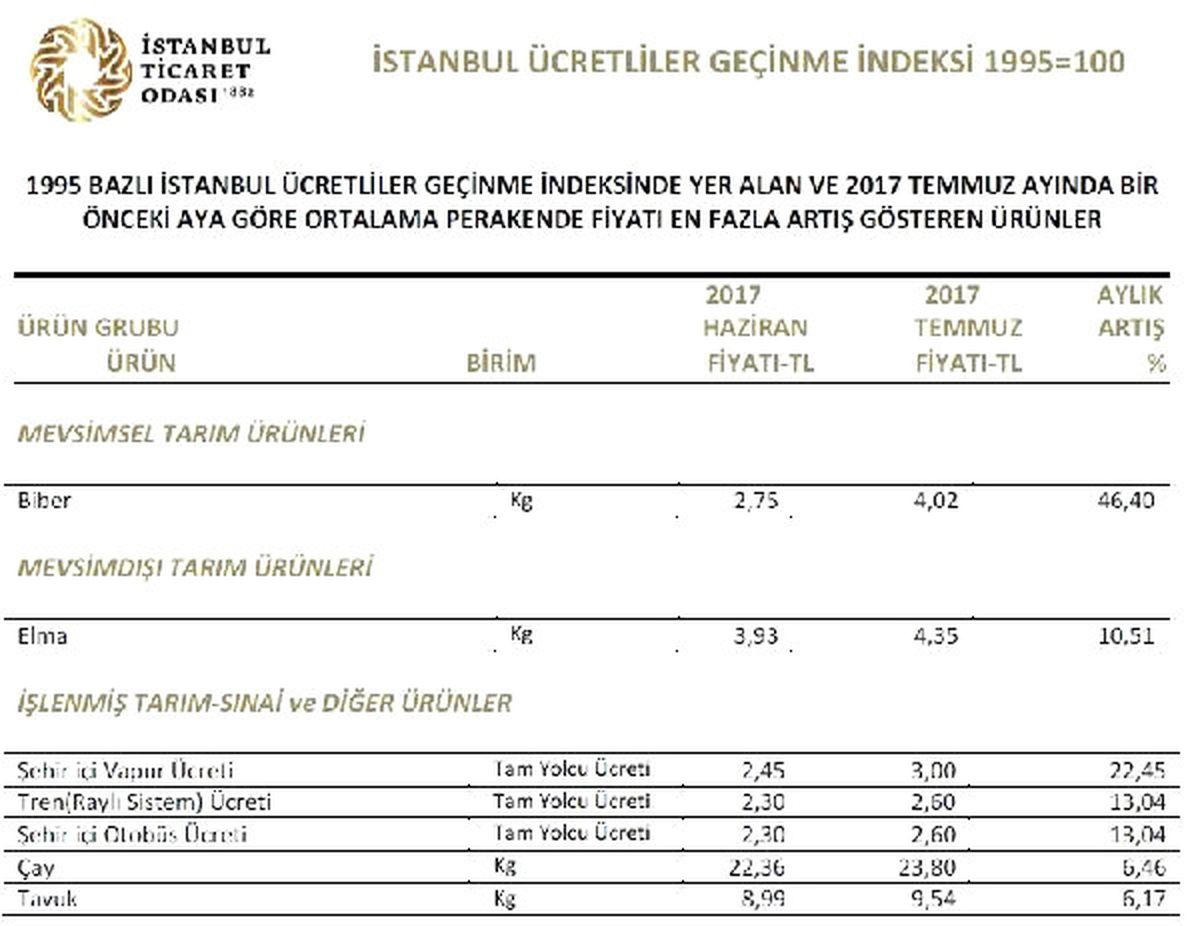 Temmuz\'un "Zam Şampiyonu" Sivri Biber