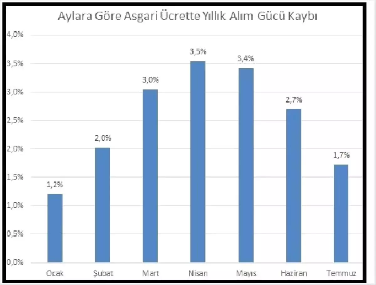 Bisam: Enflasyon Ücretliler İçin İki Hanede Kaldı