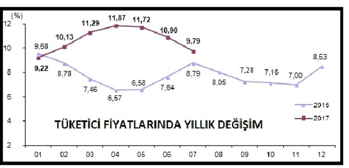 Tüketici Fiyatları Temmuz\'da Yüzde 0.15 Arttı, Yıllık Enflasyon Yüzde 9.79 (3)