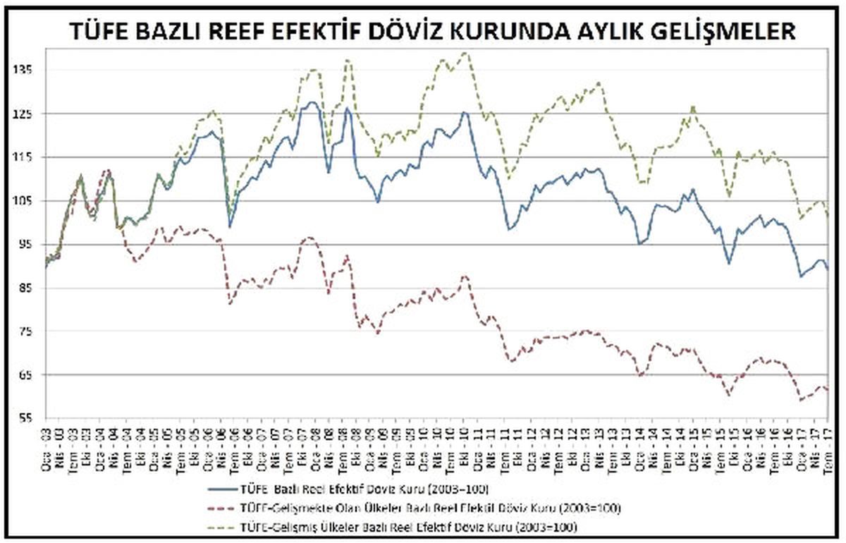 Reel Efektif Döviz Kuru Endeksi Yeniden 90\'ın Altına İndi