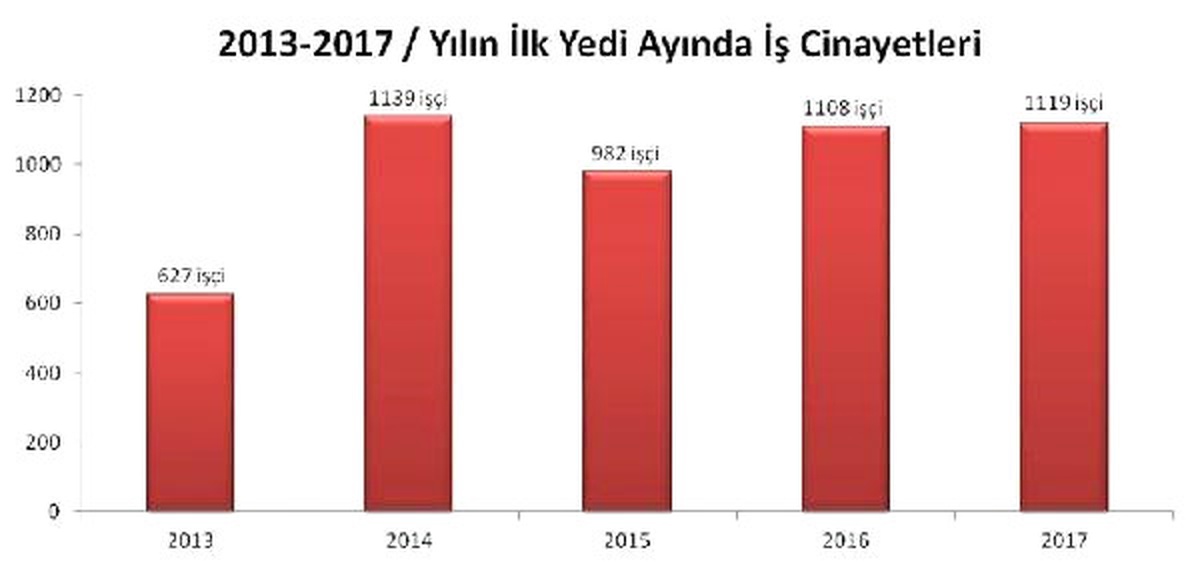 Yedi Ayda İse En Az 1,119 İşçi İş Kazalarında Yaşamını Yitirdi