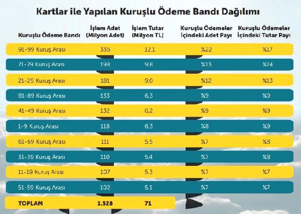 Bkm: Kartlı Ödemeler Sayesinde Bir Yılda 71 Milyon Lira Cepte Kaldı