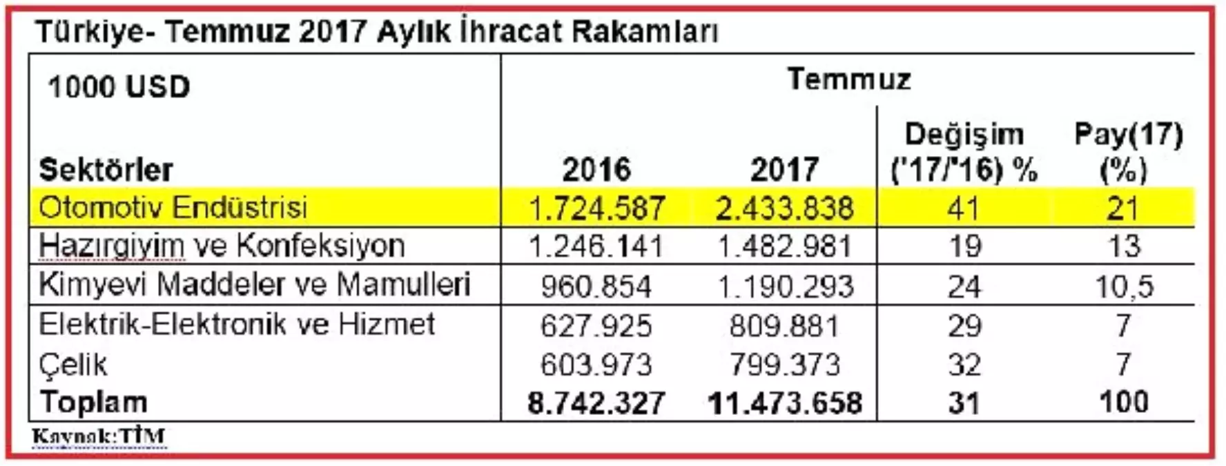 Temmuzda 2.4 Milyar Dolarlık Otomotiv İhraç Edildi