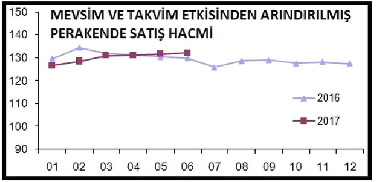 Perakende Satış Hacmi Aylık Yüzde 0.5, Yıllık Yüzde 1.1 Arttı