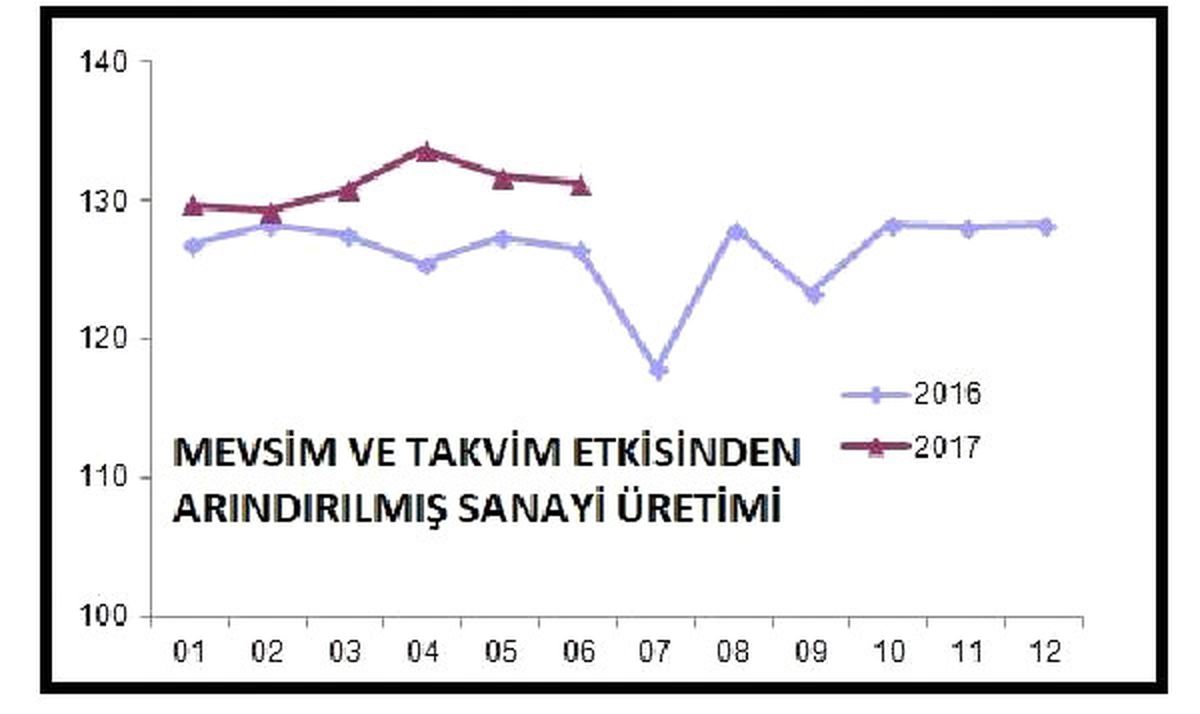Sanayi Üretimi Haziran\'da Aylık Yüzde 0.4 Geriledi