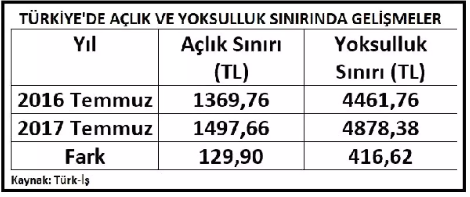 Thd: Nüfusun Yüzde Altmışından Fazlası Yoksulluk Sınırının Altında Yaşıyor