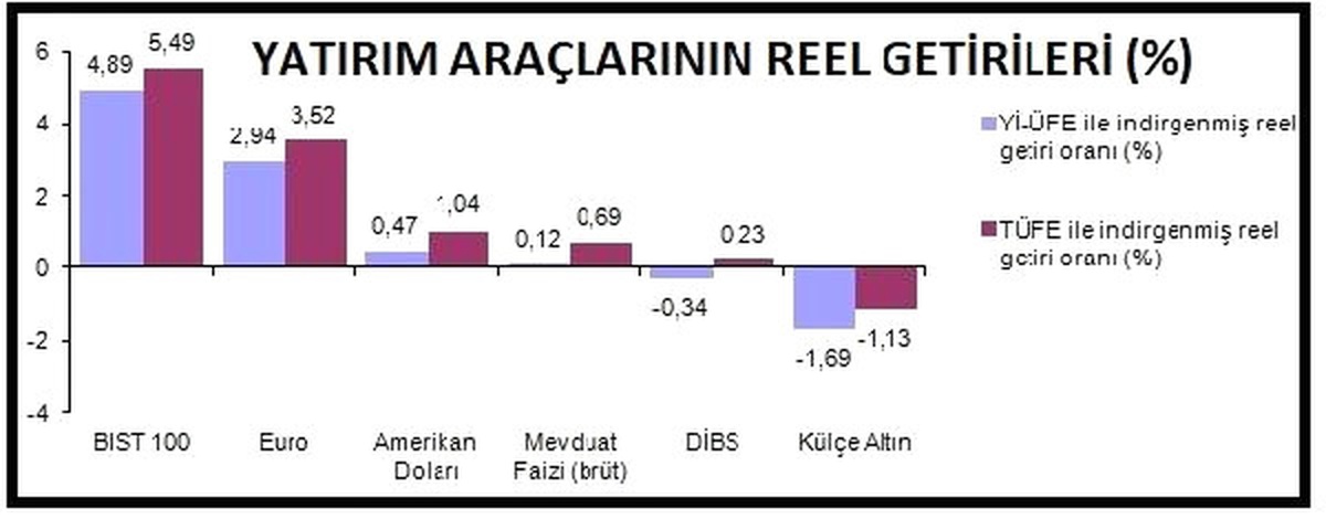 Aylık, Üç Aylık, Altı Aylık ve Yıllık Getiri Şampiyonu Borsa