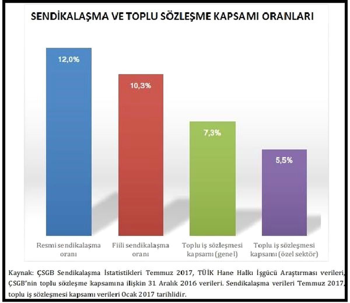 Disk-Ar: Kayıt Dışıyla Birlikte Sendikalaşma Oranı Yüzde 10.3\'te Kalıyor