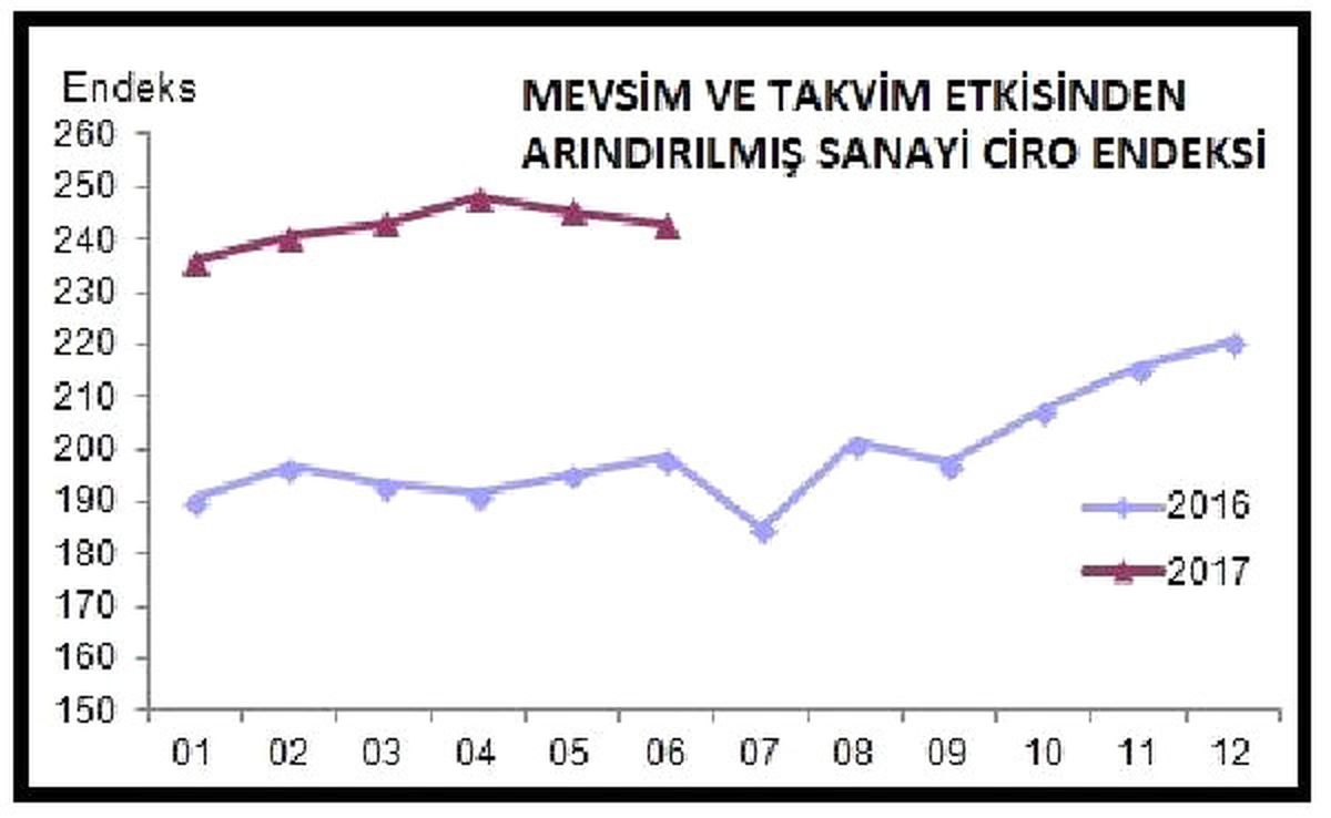 Sanayide Cirolar Yıllık Yüzde 22.1 Arttı