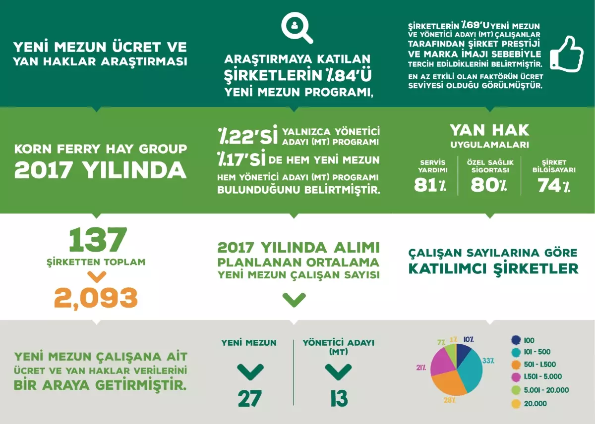 Yeni Mezunlar Maaşa Değil İmaja Bakıyor