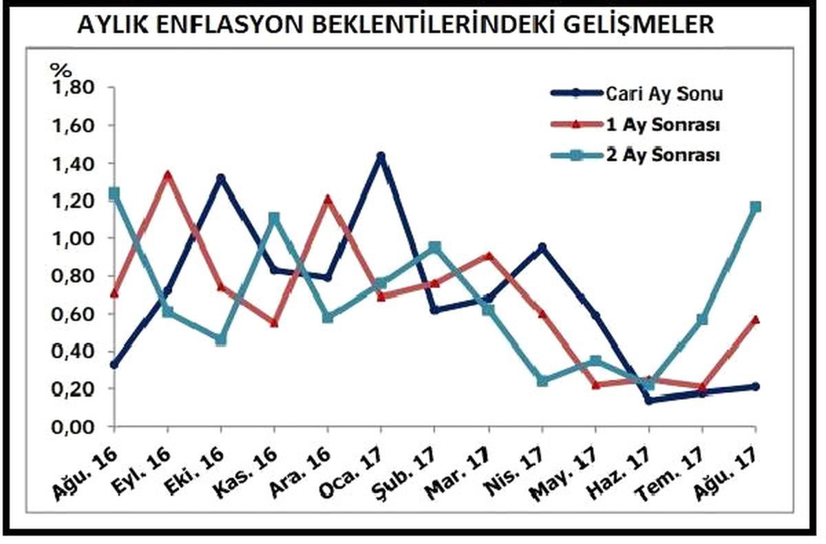 Mb: Enflasyon ve Dolar Kuru Yıl Sonu Beklentileri Geriledi