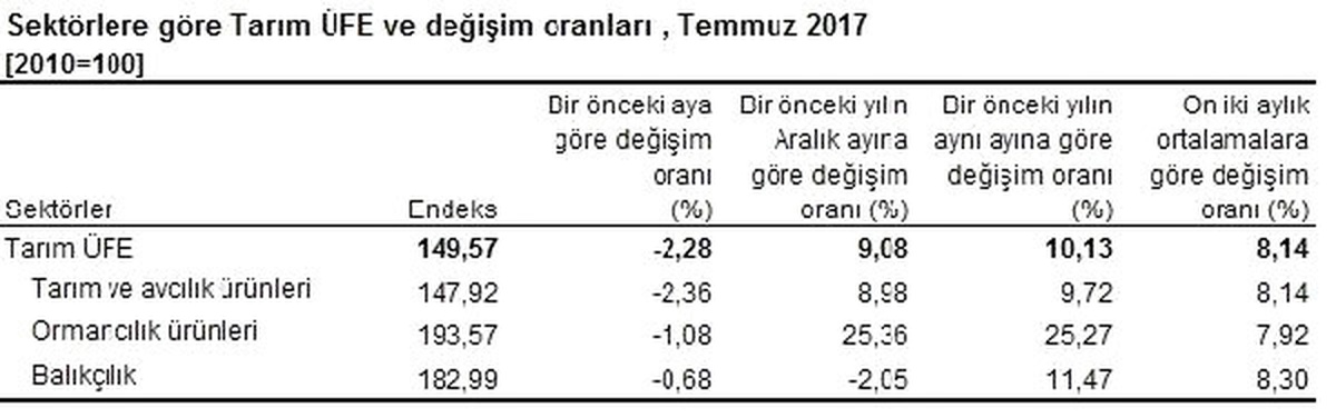 Tarım Ürünleri Üretici Fiyatları Temmuz\'da Yüzde 2.28 Azaldı