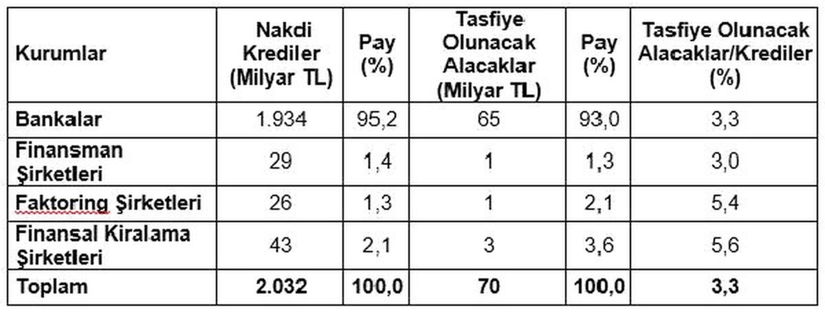 TBB : Toplam Kredi Stoğu 2 Trilyon Lirayı Geçti
