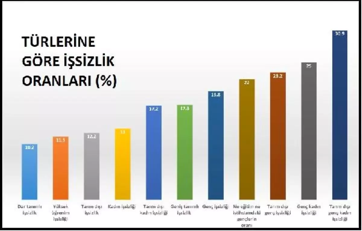 Disk-Ar: Ekonomi Yoğun Teşviklere Rağmen Daha Az İstihdam Yaratılabildi