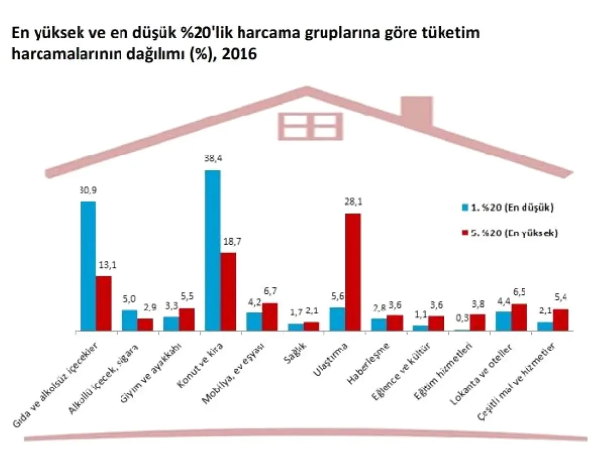 En Çok Konut ve Kiraya Para Harcandı