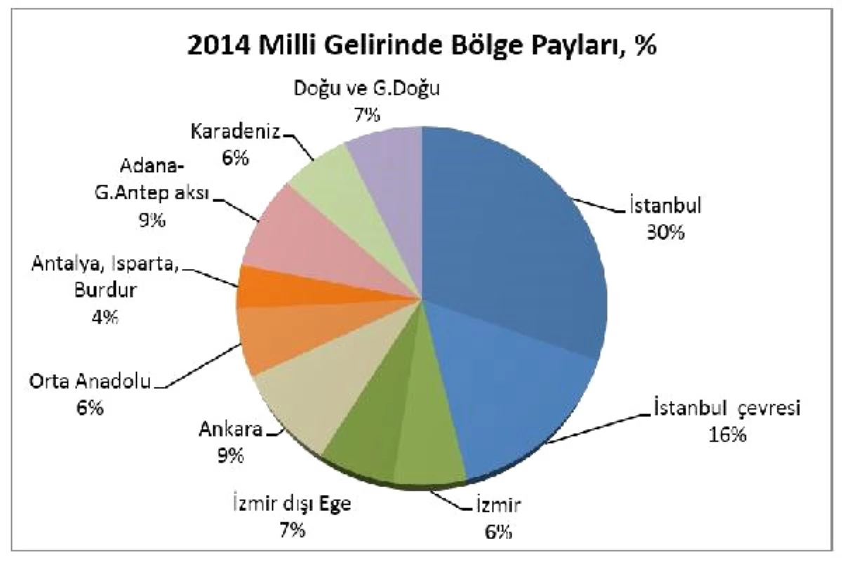 Mmo : Türkiye Genelinde Bölgesel Uçurum Azalmadı, Artıyor