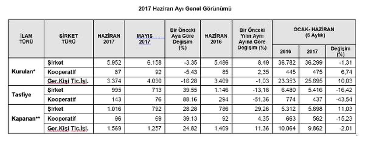 Haziran\'da Şirket Kuruluşları Azalırken Kapanmaları Arttı