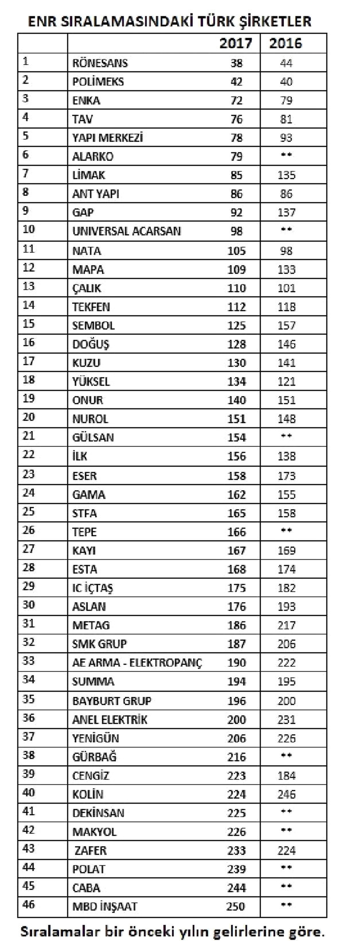 Türkiye\'den 46 Şirket "Dünyanın En Büyük 250 Müteahhidi" Arasında