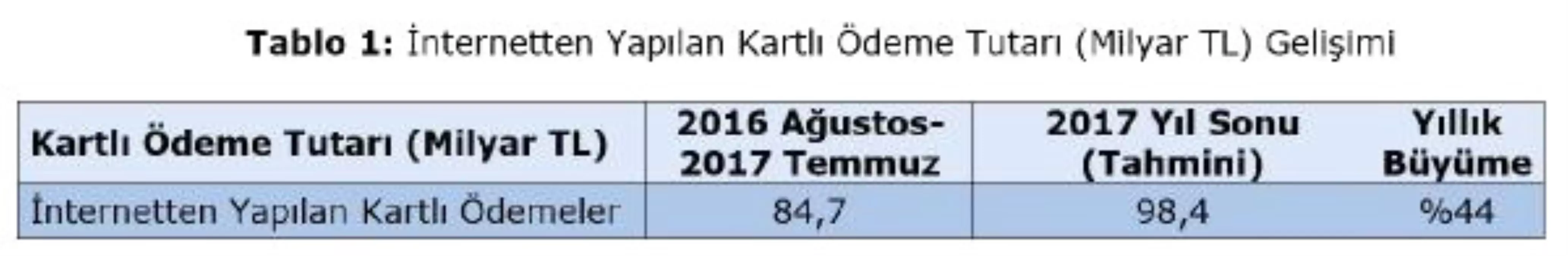 Son Bir Yılda İnternetten 85 Milyar Liralık Kartlı Alışveriş Yapıldı