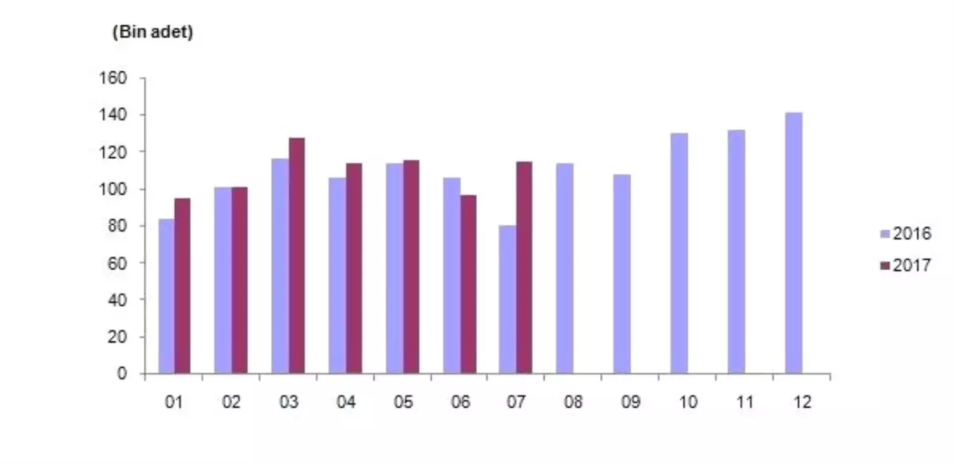 Temmuz Ayında 115 Bin 869 Konut Satıldı