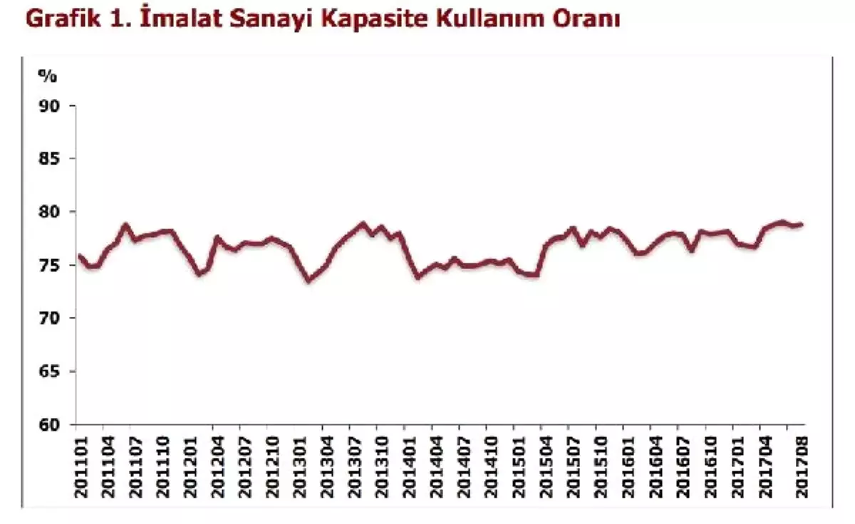 İmalat Sanayi Ağustos\'ta Kapasitesinin Yüzde 78.8\'ini Kullandı