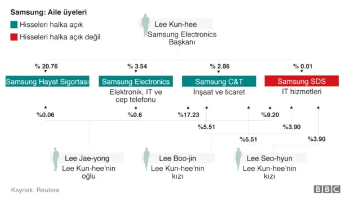 Samsung\'un Rüşvetle Suçlanan Veliahtına 5 Yıl Hapis Cezası