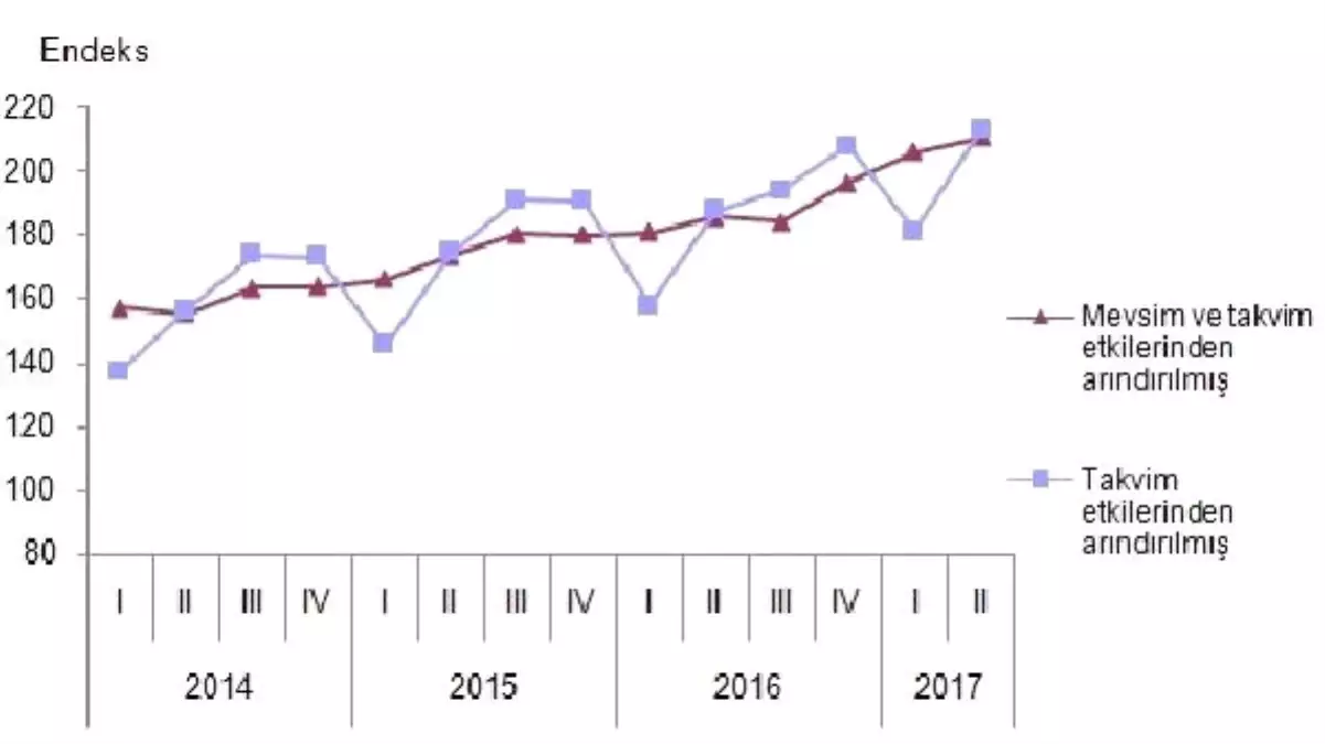 Ticaret ve Hizmet Sektörlerinin Ciroları Yükseldi