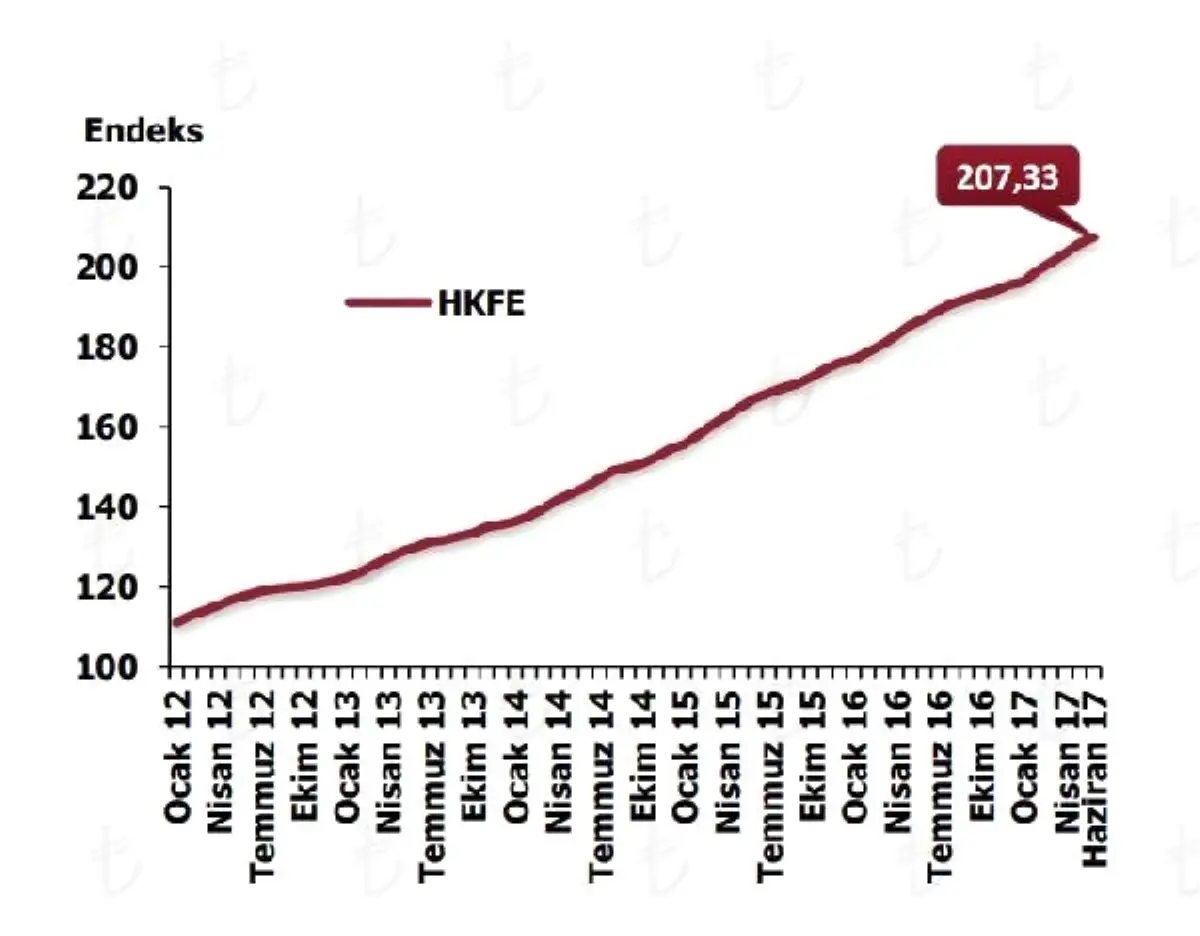 Konut Fiyatları Yıllık Yüzde 12.71 Arttı