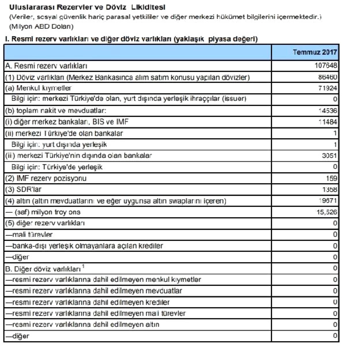 Merkez Bankası\'nın Rezervleri Temmuz\'da Yüzde 1 Azalarak 107.6 Milyar Dolara Geriledi