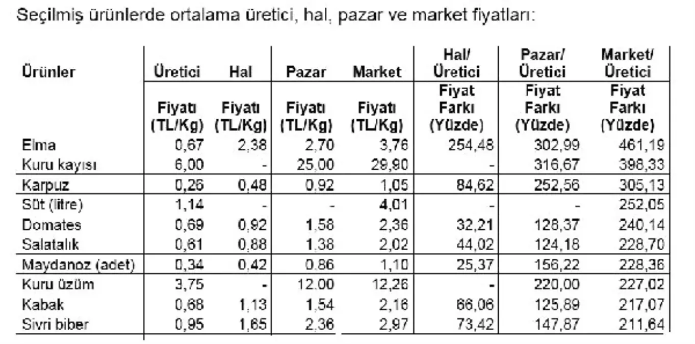 Tzob Genel Başkanı Bayraktar: "Ağustos Ayında Markette 35, Üreticide İse 31 Ürünün 21\'inde Fiyatlar...