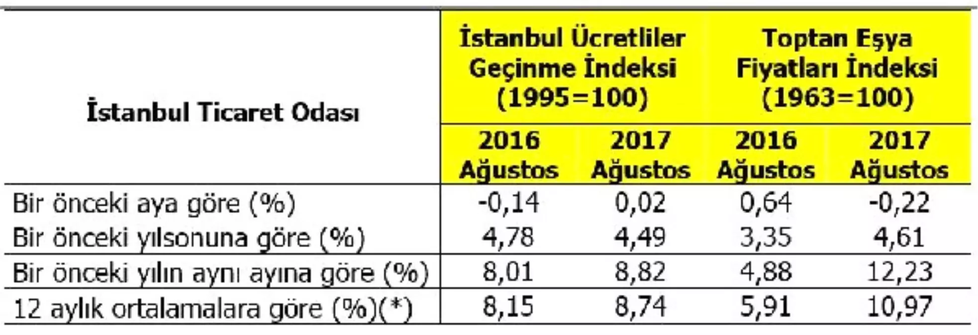 İto: İstanbul\'da Perakende Fiyatları Ağustos\'ta Yüzde 0.02 Arttı