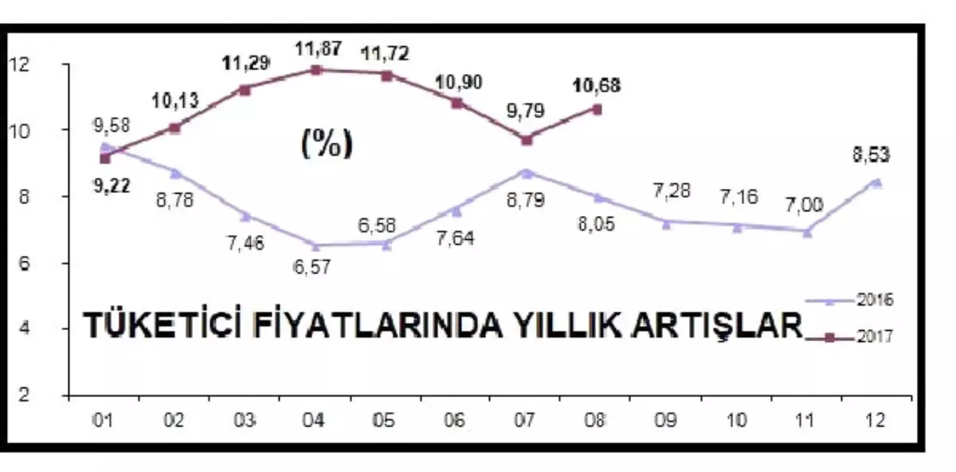 Enflasyon Mevsimsel Etkenlerden Dolayı Yükseldi"