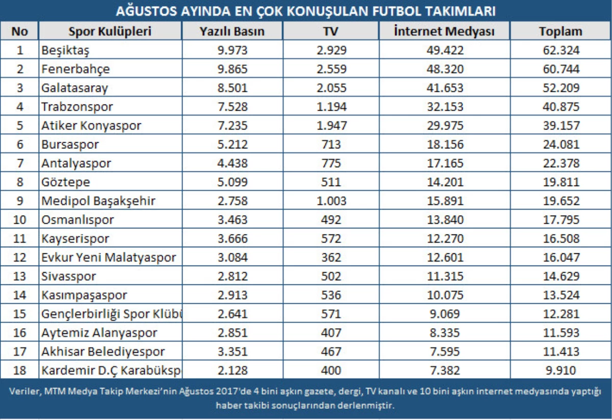 Ağustos\'ta Medyanın Şampiyonu Beşiktaş Oldu