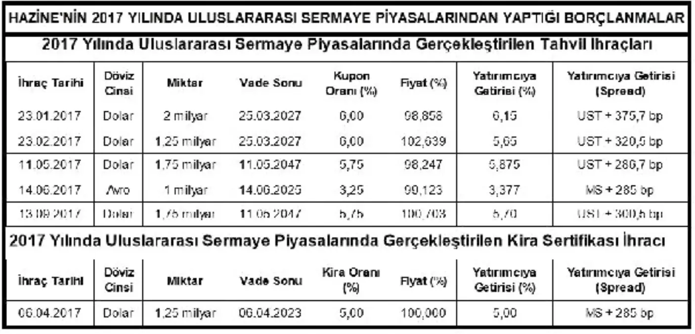 Hazine\'nin Dış Piyasalardan Borçlanması 9.1 Milyar Dolara Çıktı