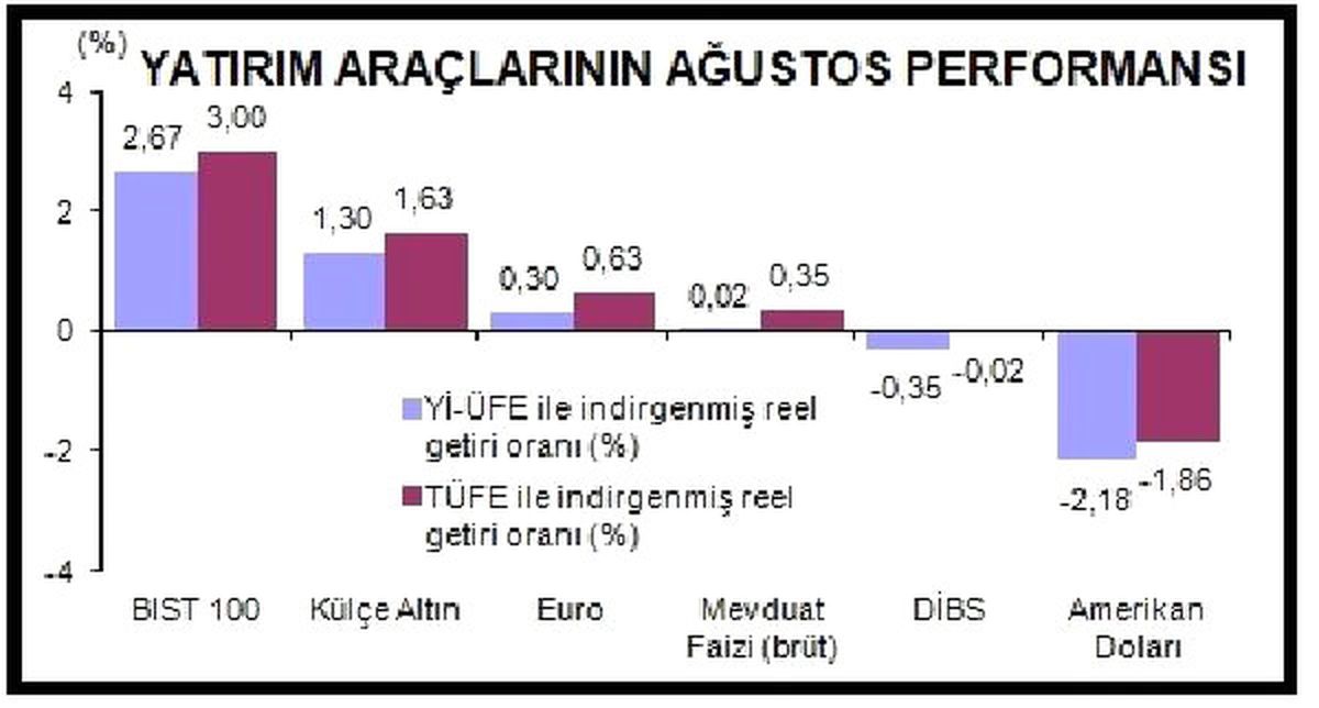 Ağustos Ayının Getiri Şampiyonu Borsa İstanbul Endeksi