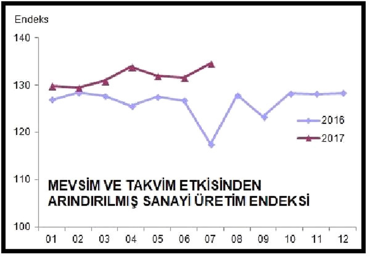 Sanayi Üretimi Aylık Yüzde 2.3, Yıllık Yüzde 14.5 Arttı
