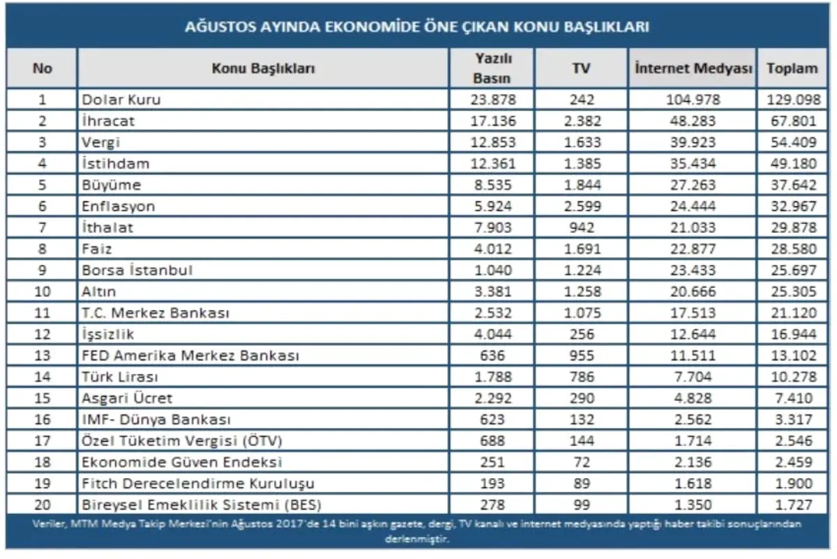 Medya Takip Merkezi Ağustos Ayı Ekonomi Başlıklarını Açıkladı