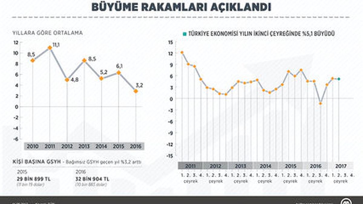 Türk Ekonomisi 2. Çeyrekte Yüzde 5,1 Büyüdü