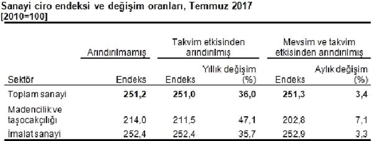Sanayi Ciro Endeksi Bir Önceki Aya Göre Yüzde 3.4 Arttı