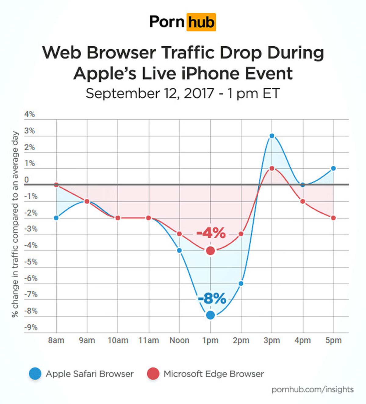 Pornhub Kullanıcıları İphone X Tanıtımına Büyük İlgi Gösterdi