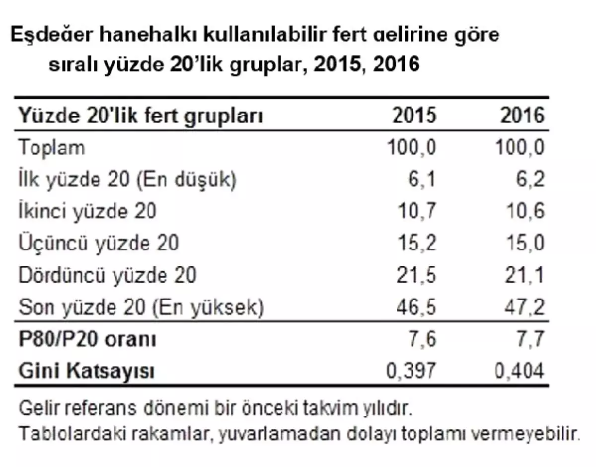 Gelirdeki Eşitsizlik Arttı