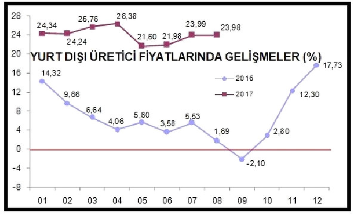 İhracat Fiyatları Ağustos Ayında Yüzde 0.87 Arttı