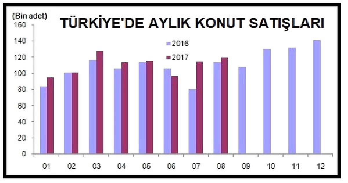 Genel Konut Satışları Yüzde 4.7, Yabancılara Satışlar Yüzde 11.4 Arttı