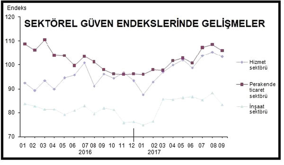 Hizmet, Perakende ve İnşaatta Güven Eylül Ayında Azaldı