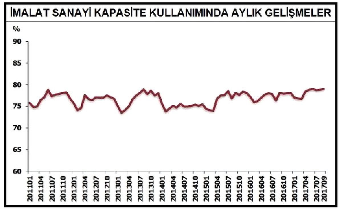 İmalat Sanayi Kapasite Kullanımı Eylül\'de 0.2 Puan Arttı