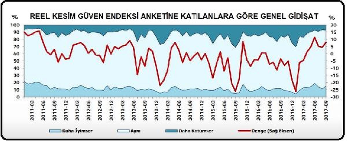 Reel Kesim Güveni Eylül Ayında 0.9 Puan Arttı