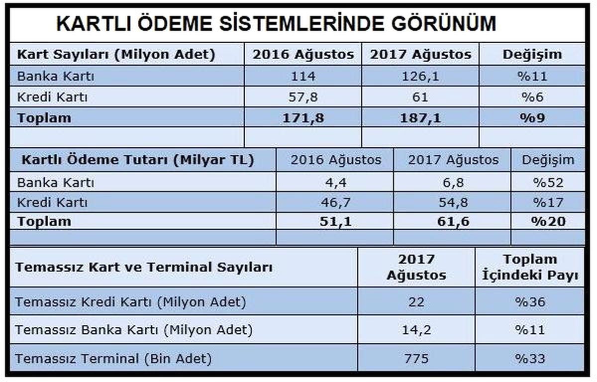 Banka Kartlarıyla Yapılan Ödemeler Ağustos\'ta Yüzde 52 Arttı