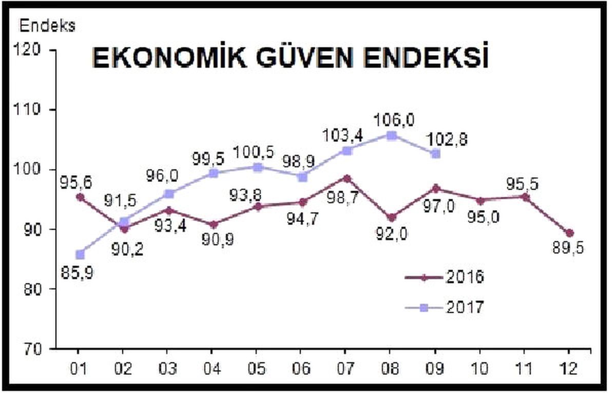 Ekonomik Güven Endeksi de Yeniden İnişe Geçti