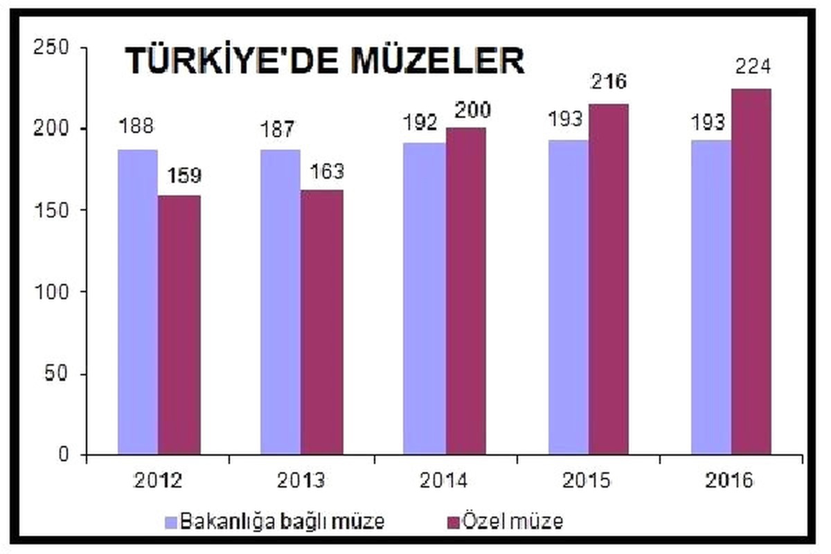 Müze Sayıları Artıyor, Ziyaretçileri Azalıyor