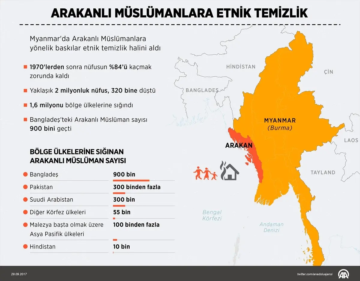 Grafikli - Arakanlı Müslümanlara Etnik Temizlik Devam Ediyor